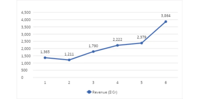 Gokaldas Exports